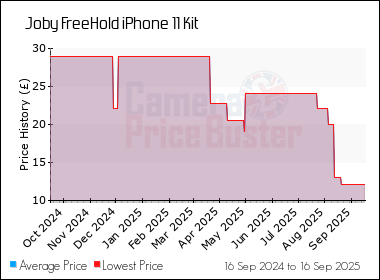 Best Price History for the Joby FreeHold iPhone 11 Kit