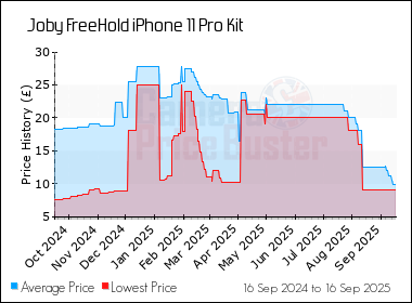 Best Price History for the Joby FreeHold iPhone 11 Pro Kit