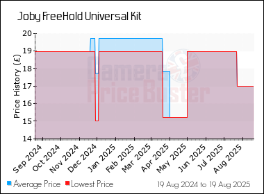 Best Price History for the Joby FreeHold Universal Kit