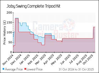 Best Price History for the Joby Swing Complete Tripod Kit