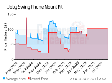 Best Price History for the Joby Swing Phone Mount Kit