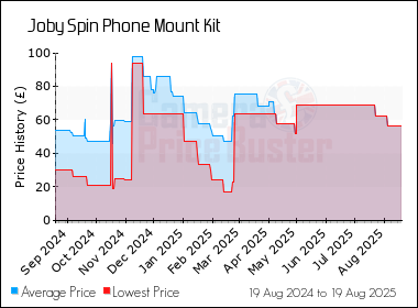 Best Price History for the Joby Spin Phone Mount Kit