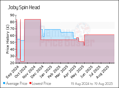 Best Price History for the Joby Spin Head