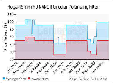 Best Price History for the Hoya 49mm HD NANO II Circular Polarising Filter