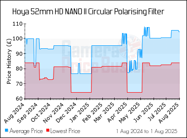 Best Price History for the Hoya 52mm HD NANO II Circular Polarising Filter