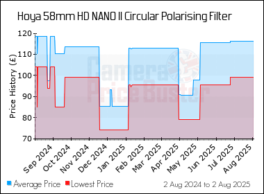 Best Price History for the Hoya 58mm HD NANO II Circular Polarising Filter
