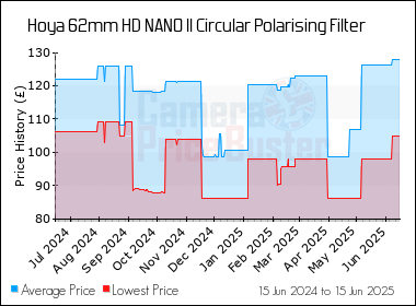 Best Price History for the Hoya 62mm HD NANO II Circular Polarising Filter