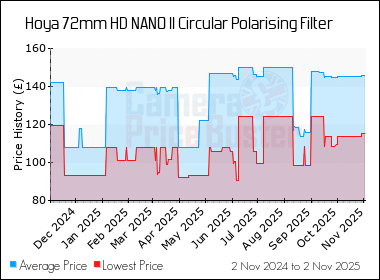 Best Price History for the Hoya 72mm HD NANO II Circular Polarising Filter