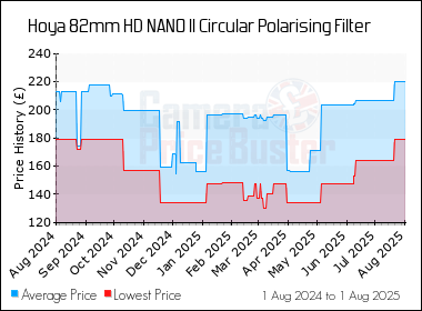 Best Price History for the Hoya 82mm HD NANO II Circular Polarising Filter