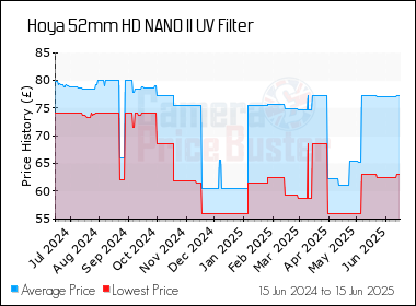 Best Price History for the Hoya 52mm HD NANO II UV Filter