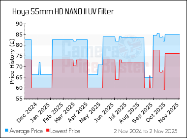 Best Price History for the Hoya 55mm HD NANO II UV Filter
