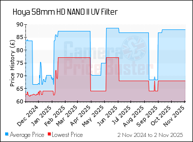 Best Price History for the Hoya 58mm HD NANO II UV Filter