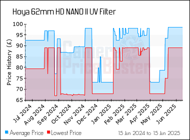 Best Price History for the Hoya 62mm HD NANO II UV Filter