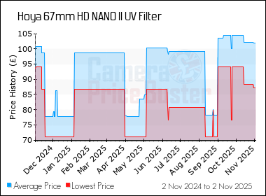 Best Price History for the Hoya 67mm HD NANO II UV Filter