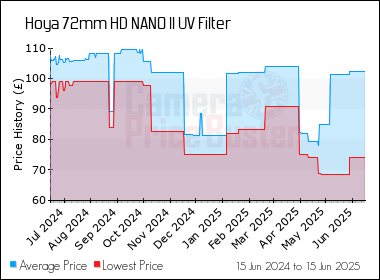 Best Price History for the Hoya 72mm HD NANO II UV Filter