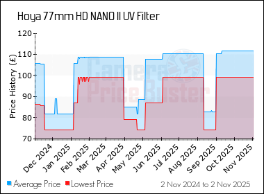 Best Price History for the Hoya 77mm HD NANO II UV Filter