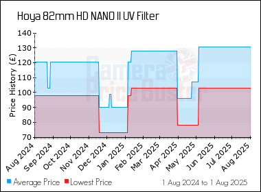 Best Price History for the Hoya 82mm HD NANO II UV Filter