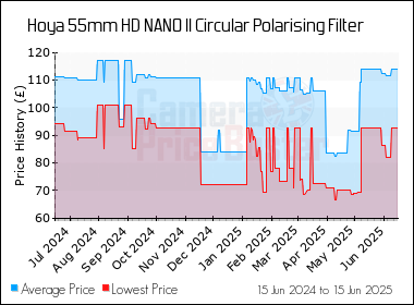 Best Price History for the Hoya 55mm HD NANO II Circular Polarising Filter