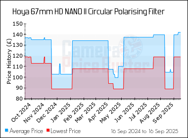 Best Price History for the Hoya 67mm HD NANO II Circular Polarising Filter