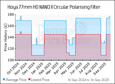 Best Price History for the Hoya 77mm HD NANO II Circular Polarising Filter