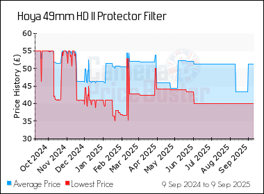 Best Price History for the Hoya 49mm HD II Protector Filter