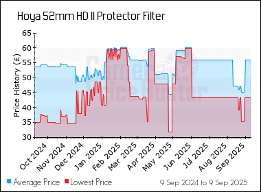 Best Price History for the Hoya 52mm HD II Protector Filter