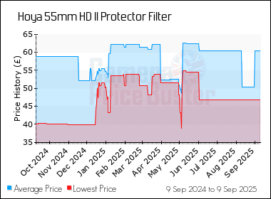 Best Price History for the Hoya 55mm HD II Protector Filter