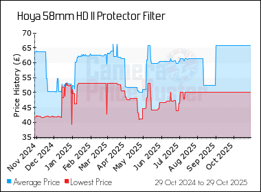 Best Price History for the Hoya 58mm HD II Protector Filter