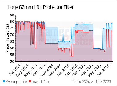 Best Price History for the Hoya 67mm HD II Protector Filter