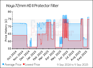 Best Price History for the Hoya 72mm HD II Protector Filter