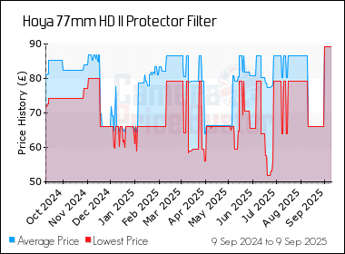Best Price History for the Hoya 77mm HD II Protector Filter