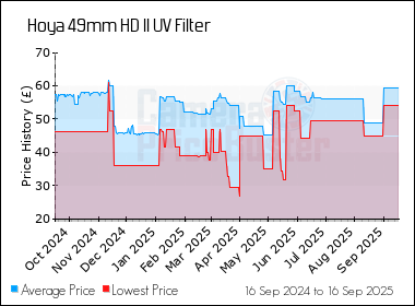 Best Price History for the Hoya 49mm HD II UV Filter