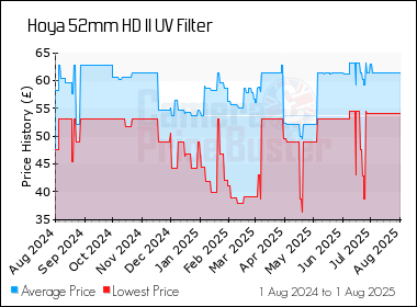 Best Price History for the Hoya 52mm HD II UV Filter