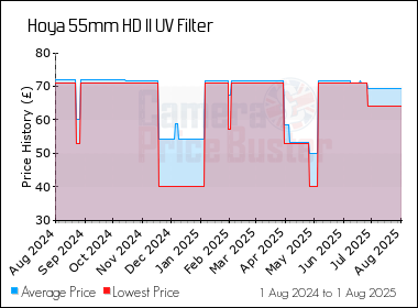 Best Price History for the Hoya 55mm HD II UV Filter