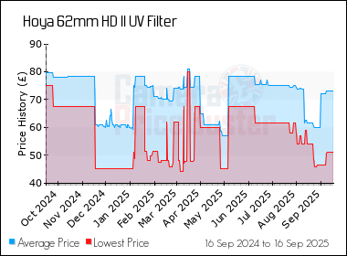 Best Price History for the Hoya 62mm HD II UV Filter