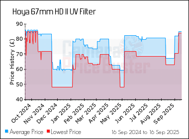 Best Price History for the Hoya 67mm HD II UV Filter