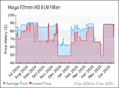 Best Price History for the Hoya 72mm HD II UV Filter