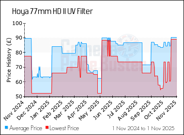 Best Price History for the Hoya 77mm HD II UV Filter