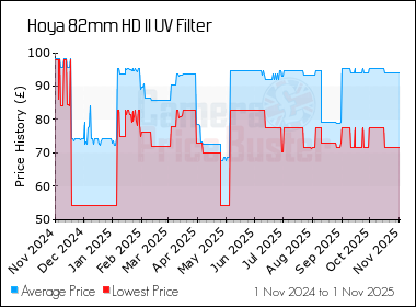 Best Price History for the Hoya 82mm HD II UV Filter