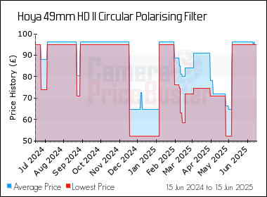 Best Price History for the Hoya 49mm HD II Circular Polarising Filter