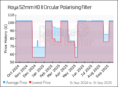 Best Price History for the Hoya 52mm HD II Circular Polarising Filter