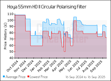 Best Price History for the Hoya 55mm HD II Circular Polarising Filter