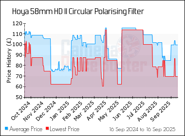 Best Price History for the Hoya 58mm HD II Circular Polarising Filter