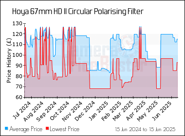 Best Price History for the Hoya 67mm HD II Circular Polarising Filter