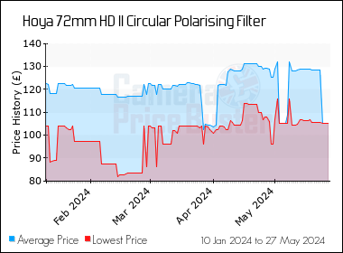 Best Price History for the Hoya 72mm HD II Circular Polarising Filter