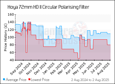 Best Price History for the Hoya 72mm HD II Circular Polarising Filter