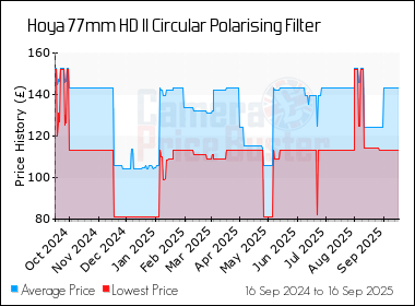 Best Price History for the Hoya 77mm HD II Circular Polarising Filter