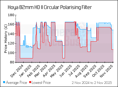 Best Price History for the Hoya 82mm HD II Circular Polarising Filter
