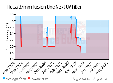 Best Price History for the Hoya 37mm Fusion One Next UV Filter