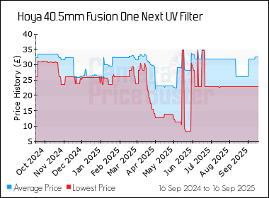 Best Price History for the Hoya 40.5mm Fusion One Next UV Filter